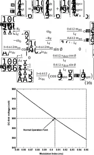 Fig. 3. Steady-state variations of v versus m v = v , v = 0 , i = I and i = I and Simplification of the steady-state model resulted in the following equation: