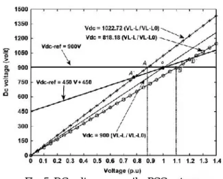 Fig. 5. DC voltage versus the PCC voltage characteristic for DG and modified V