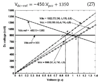 Fig. 7. DC voltage versus the PCC voltage characteristic, with an effect of the selection of (31).