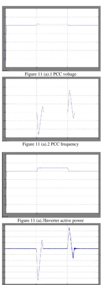 Figure 11 (a).3Inverter active power