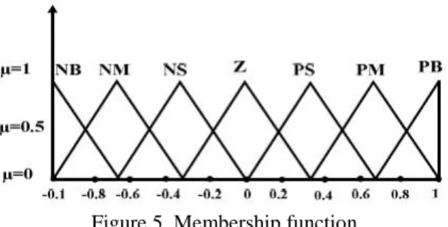 Figure 6. Simulation results of the fuzzy with hysteresis current controller for steady state (a) grid voltage (Vg) (b) reference current, actual current and