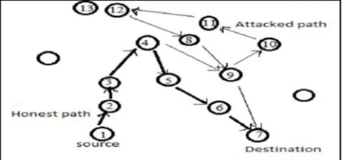 Fig.  4:  Shows  Stretch  attack  with  two  different paths from source to destination