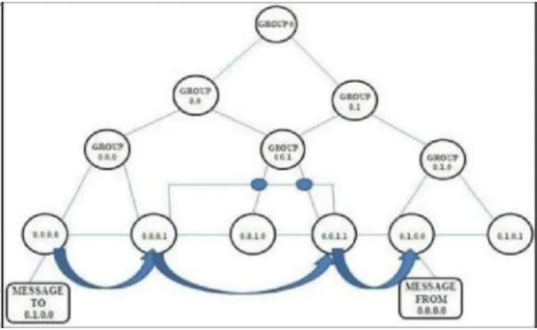 Fig: 6. Topology Discovery and Cluster Head Selection B. Tree Formation and Route Discovery