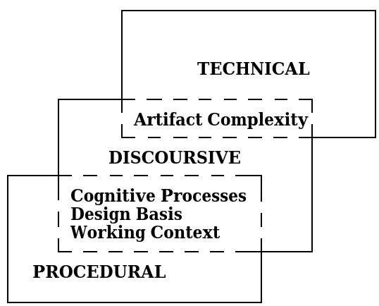 Figure 1Overlapping fields of activity and the associated development problems