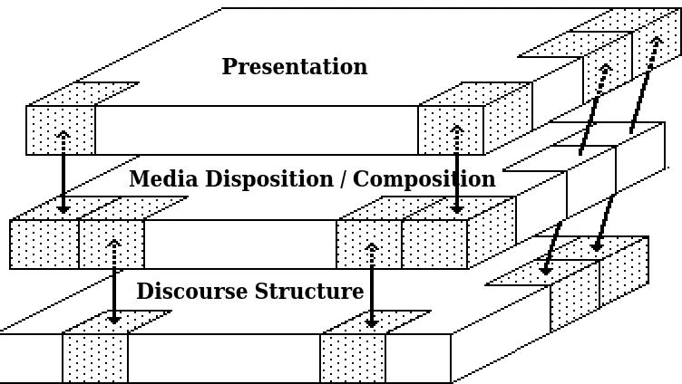 Figure  2Three levels for multimedia document development