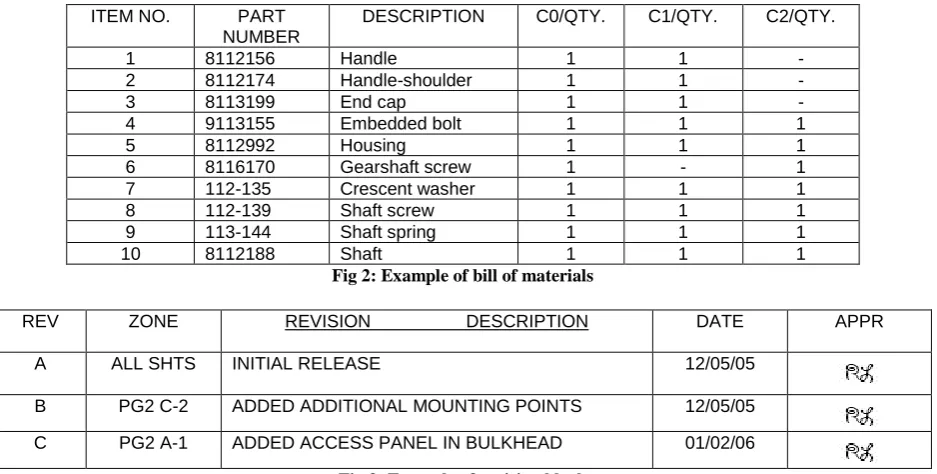 Fig 3: Example of revision block  