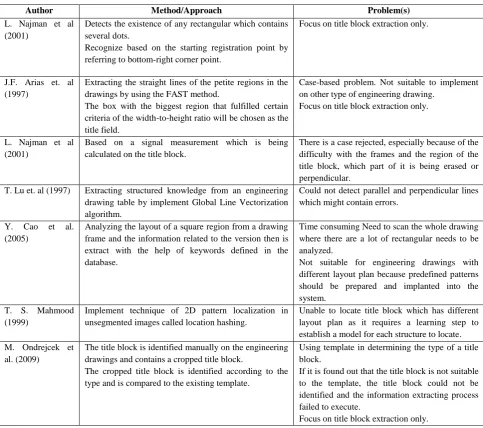 Table 1. Comparitive information extraction methods from engineering drawing tables. 
