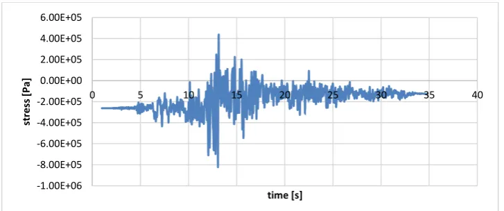 Fig. 13. The displacement in the direction of Y for the upper tunnel relative to lower tunnel