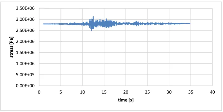 Fig. 16. The generated stress in the direction of X in the concrete of lower tunnel liner