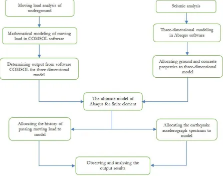 Fig. 1. Flowchart of seismic analysis and moving load.  