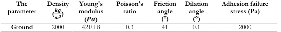 Table. 2. Input parameters of concrete in numerical modeling.  