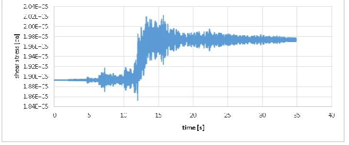 Fig. 7. The shear stress in the direction of X on the floor of upper tunnel.  