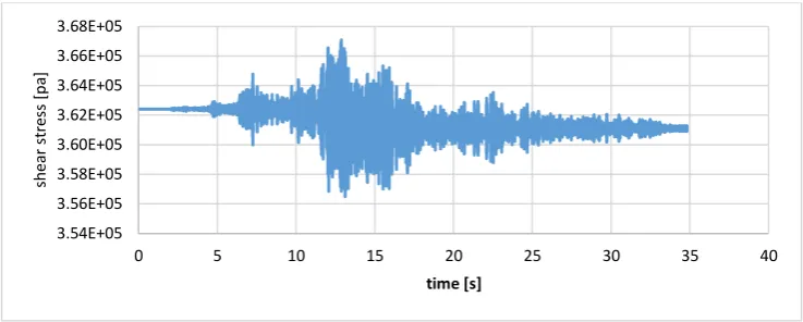 Fig. 9. Shear stress in the direction of X on the floor of the lower tunnel.  