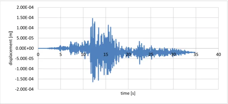 Fig. 11. Shear stress induced by the underground passing at the critical speed on the floor of the upper tunnel