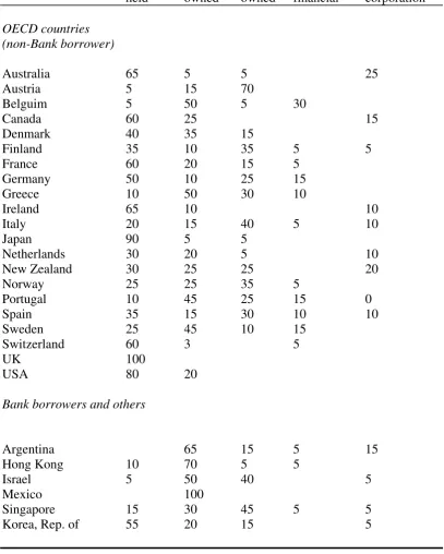Table 1. Control of publicly traded firms around the world, 1996 (per cent) 