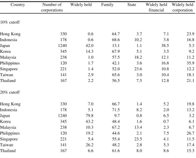 Table2.  Control of publicly traded companies in East Asia