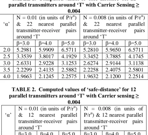 TABLE 1.  Computed values of ‘safe-distance’ for 22 parallel transmitters around ‘T’ with Carrier Sensing ≥ 