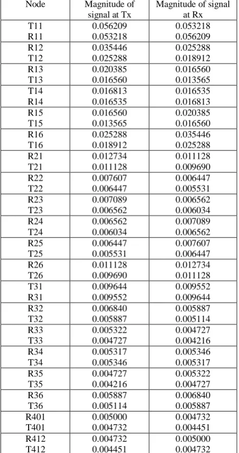 Figure 1 shows positions of maximum number of parallel transmitter-receiver pairs in a network around a node „T‟ located at its centre when all such pairs have an exact distance 