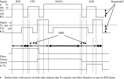 Fig 2: Number and timings of ‘False negatives’ Tx must observe before beginning its frame in parallel with other nodes