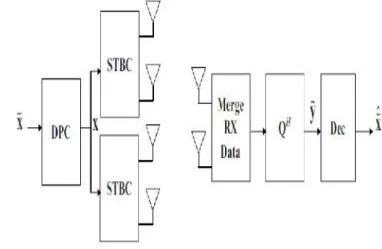 Fig. 2. STBC-DPC system transceiver block diagram