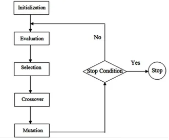 Fig. 3. The solution procedure using genetic algorithm.  