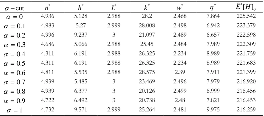 Table 3. The optimal six variables and total hourly cost in each0,1  (Upper). 