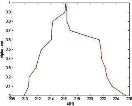 Table 4. A comparison of optimal total hourly cost for six models between crisp data and fuzzy data under condition of using the same variable