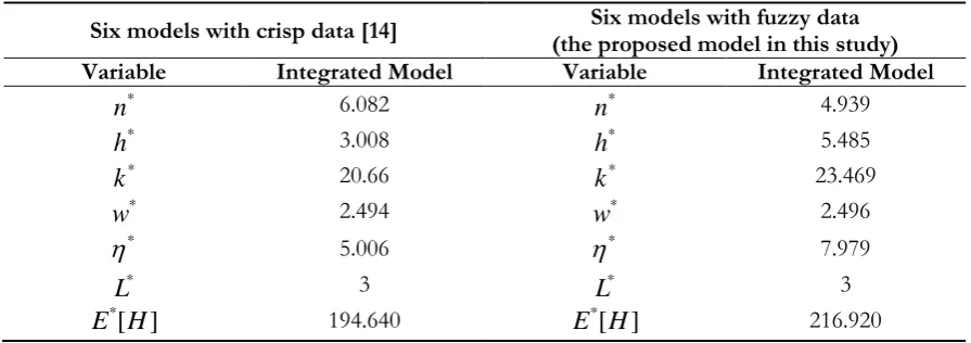 Table 5. A comparison of optimal total hourly cost for six models between crisp data and fuzzy data