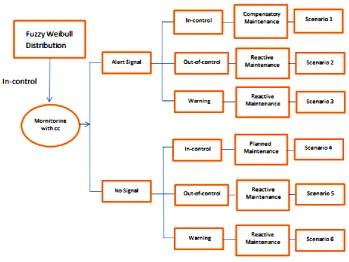 Fig. 1. Integrated model scenarios.  