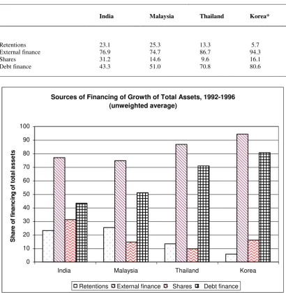 Table 8:  Balance sample:  Sources of financing of growth of total assets, 1992-1996 