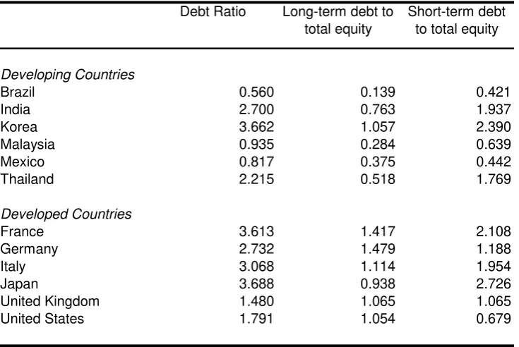 Table 10.  Capital Structure of Firms in Selected Countries, 1980-1991