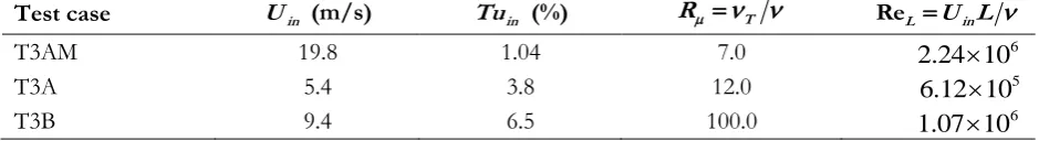 Table 2. Inlet conditions for ERCOFTAC T3 series where L  = 1.7 m is the length of the flat plate