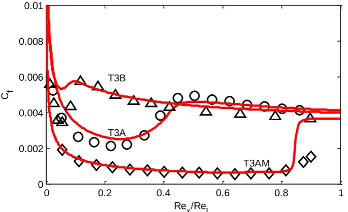 Fig. 4. Decay of free-stream turbulence intensity in case of the transitional boundary layer on a flat plate  with zero pressure gradient