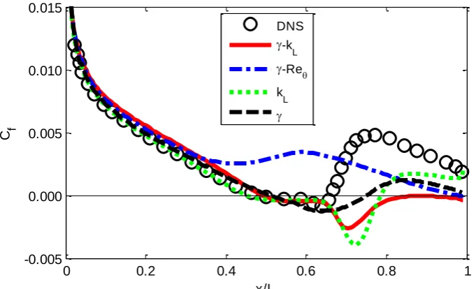 Fig. 13. Decay of turbulence intensity along the mid-pitch in case of the transitional flow in a compressor  cascade (T2 and T3 test cases)