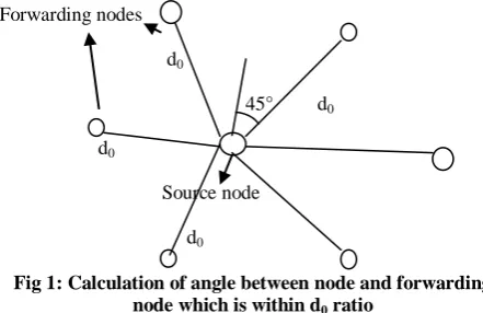 Fig 1: Calculation of angle between node and forwarding node which is within d ratio 