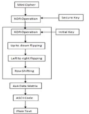 Figure 6. Plain Text Generation