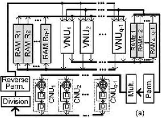 Fig : 1 IHRB-MLGD architecture for QCNB-LDPC Codes