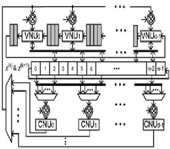Fig 4 : IHRB – MLGD architecture for cyclic NB- NB-LDPC Codes.