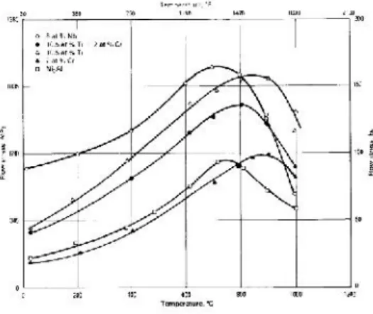 Fig. 2: Flow stress peak in gamma prime &amp; influence of several solutes