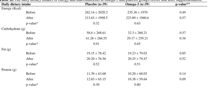 Table II. The daily dietary intakes of energy and macronutrients in omega-3 and placebo groups before and after supplementation 