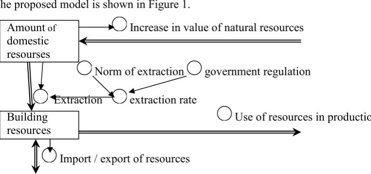 Figure 1.  Model of building resources supply 