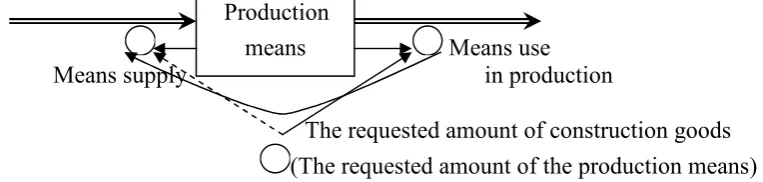 Figure 2. The model of production means supply 