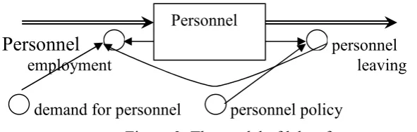 Figure 3. The model of labor factor 