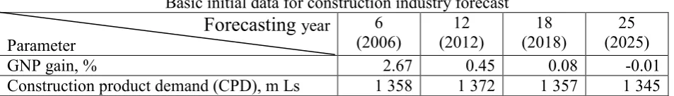 Table 2 Construction industry forecast in Latvia for 2000. 2025 