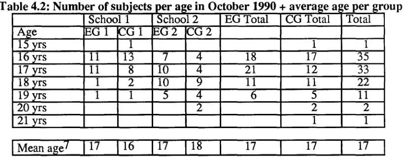Table 4.2: Number of subjects per age in October 1990 + average age per group School 1 School 2 EG Total CG Total Total 