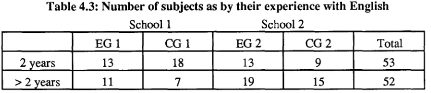 Table 4.3: Number of subjects as by their experience with English 