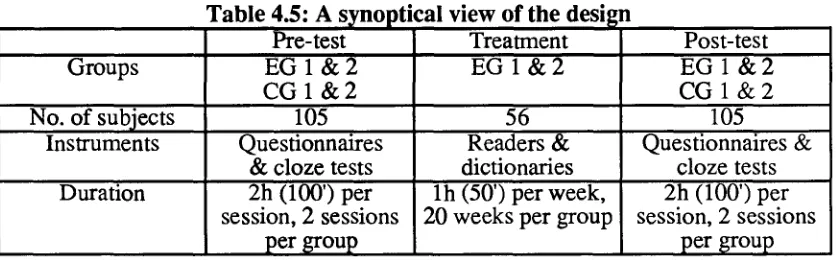 Table 4.5: A s no tical view of the design Pre-test Treatment 