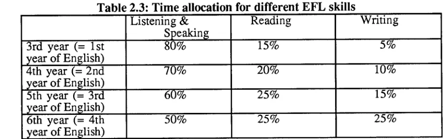 Table 2.3: Time allocation for different EFL skills Listening & Reading 