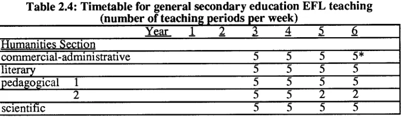 Table 2.4: Timetable for general secondary education EFL teaching number of teaching eriods per week) 