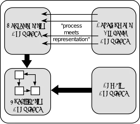 Figure 1: (a) Software process models have traditionallyrepresented the software development process globally byidentifying, partitioning and relating different kinds ofknowledge independently (b) We believe that the differentkinds of knowledge may be partitioned along the samelines and treated as single objects.